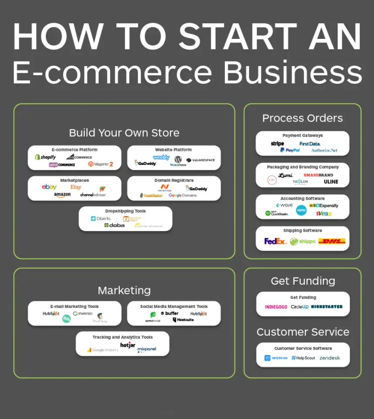 Dropshipping ecommerce store Edinburgh, UK 2026 online business setup and Presence